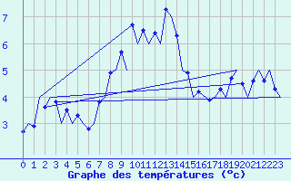 Courbe de tempratures pour Rost Flyplass