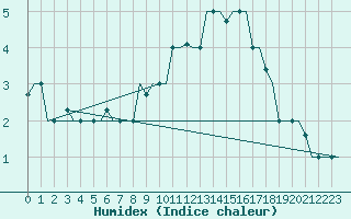 Courbe de l'humidex pour Kharkiv