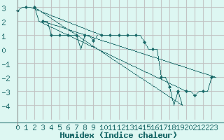 Courbe de l'humidex pour L'Viv