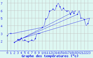 Courbe de tempratures pour Frankfort (All)