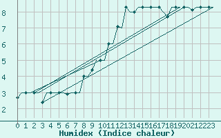 Courbe de l'humidex pour Milan (It)