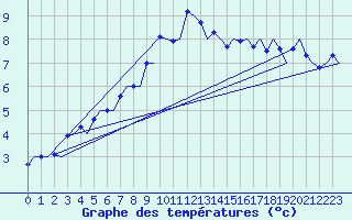 Courbe de tempratures pour Visby Flygplats
