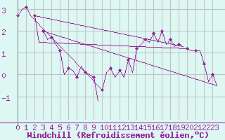 Courbe du refroidissement olien pour Platform K14-fa-1c Sea