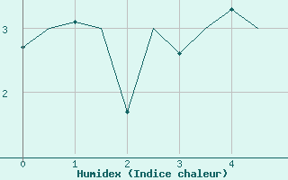 Courbe de l'humidex pour Hammerfest