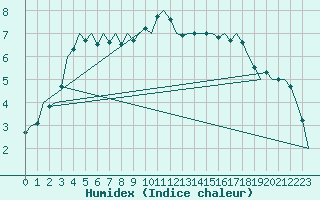 Courbe de l'humidex pour Eindhoven (PB)