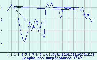 Courbe de tempratures pour Alesund / Vigra