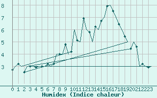 Courbe de l'humidex pour Schaffen (Be)