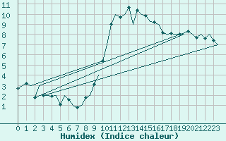 Courbe de l'humidex pour Aalborg
