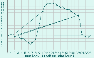 Courbe de l'humidex pour Stuttgart-Echterdingen