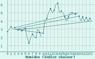 Courbe de l'humidex pour Muenster / Osnabrueck