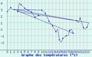Courbe de tempratures pour Evenes