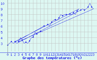 Courbe de tempratures pour Muenster / Osnabrueck