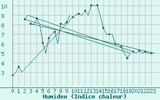 Courbe de l'humidex pour Samedam-Flugplatz