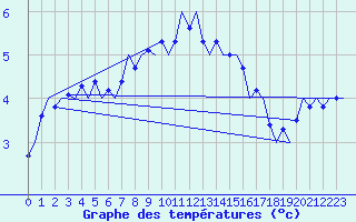 Courbe de tempratures pour Klagenfurt-Flughafen