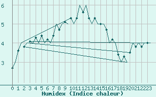 Courbe de l'humidex pour Klagenfurt-Flughafen