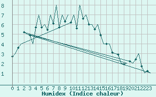 Courbe de l'humidex pour Gallivare