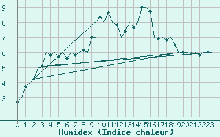 Courbe de l'humidex pour Gilze-Rijen