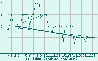 Courbe de l'humidex pour Groznyj