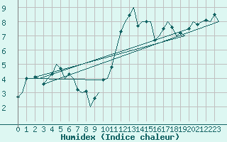 Courbe de l'humidex pour Dublin (Ir)