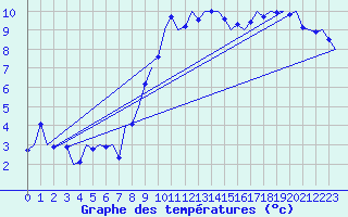Courbe de tempratures pour Culdrose