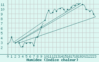Courbe de l'humidex pour Culdrose