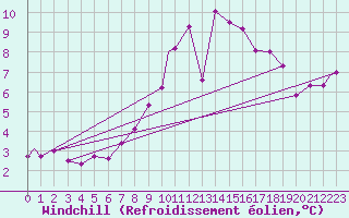 Courbe du refroidissement olien pour Odiham