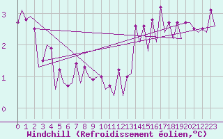 Courbe du refroidissement olien pour Platform J6-a Sea