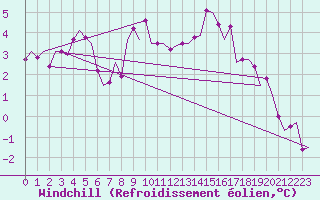 Courbe du refroidissement olien pour Dublin (Ir)