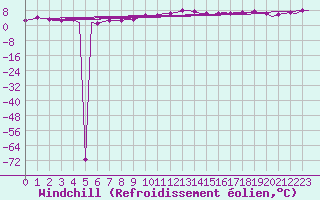 Courbe du refroidissement olien pour Keflavikurflugvollur