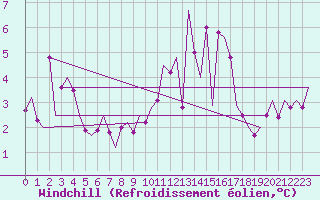 Courbe du refroidissement olien pour Stuttgart-Echterdingen