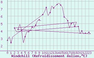 Courbe du refroidissement olien pour Eindhoven (PB)