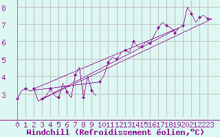 Courbe du refroidissement olien pour Shawbury