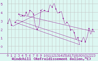 Courbe du refroidissement olien pour Amsterdam Airport Schiphol