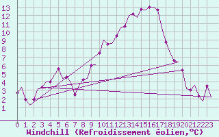 Courbe du refroidissement olien pour Laupheim