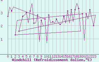 Courbe du refroidissement olien pour Platform Hoorn-a Sea