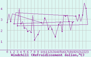 Courbe du refroidissement olien pour Santander / Parayas