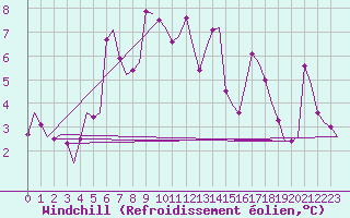 Courbe du refroidissement olien pour Bronnoysund / Bronnoy