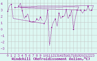 Courbe du refroidissement olien pour Culdrose