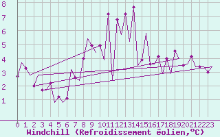 Courbe du refroidissement olien pour Volkel