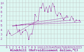 Courbe du refroidissement olien pour Stuttgart-Echterdingen