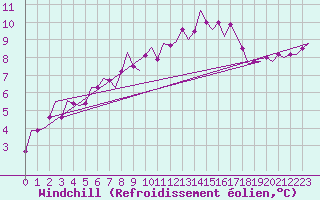 Courbe du refroidissement olien pour Lechfeld