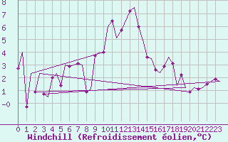 Courbe du refroidissement olien pour Burgos (Esp)