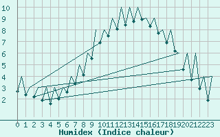 Courbe de l'humidex pour Suceava / Salcea