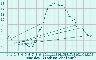 Courbe de l'humidex pour Gerona (Esp)