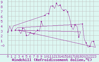 Courbe du refroidissement olien pour Amsterdam Airport Schiphol
