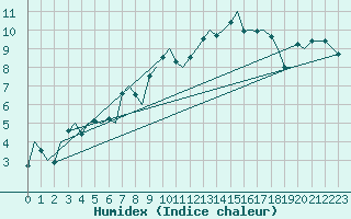 Courbe de l'humidex pour Alesund / Vigra