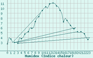 Courbe de l'humidex pour Hamburg-Fuhlsbuettel