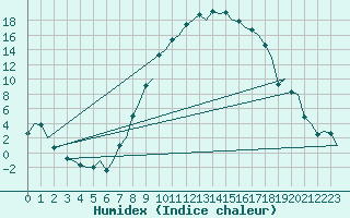 Courbe de l'humidex pour Vitoria