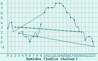 Courbe de l'humidex pour Torino / Caselle