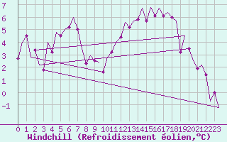 Courbe du refroidissement olien pour Fritzlar